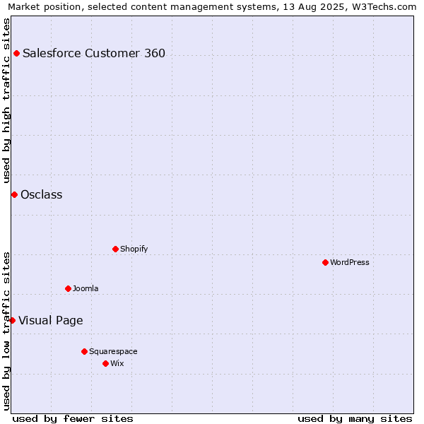Market position of Salesforce Customer 360 vs. Osclass vs. Visual Page