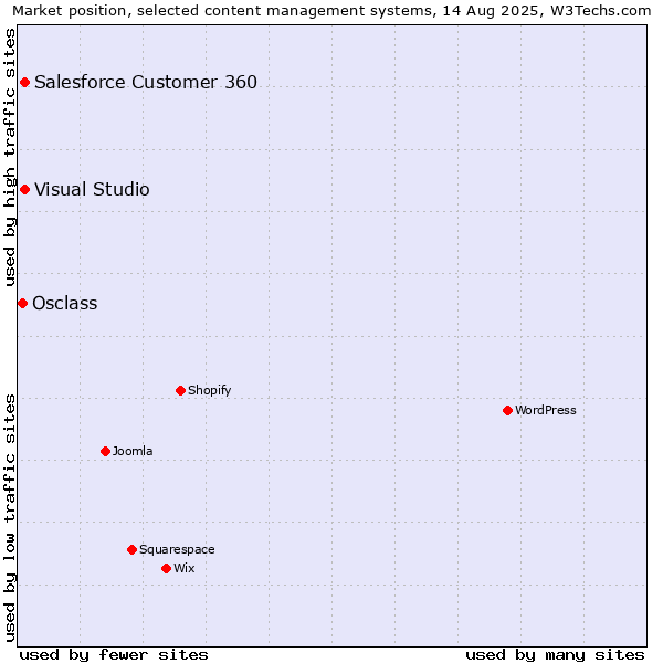 Market position of Salesforce Customer 360 vs. Visual Studio vs. Osclass