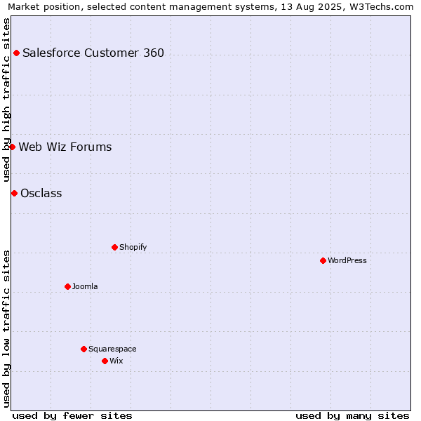Market position of Salesforce Customer 360 vs. Osclass vs. Web Wiz Forums