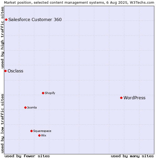 Market position of WordPress vs. Salesforce Customer 360 vs. Osclass
