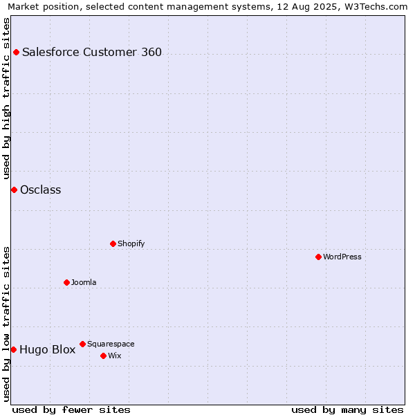 Market position of Salesforce Customer 360 vs. Osclass vs. Hugo Blox