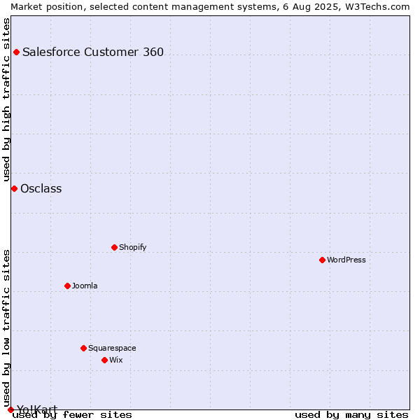 Market position of Salesforce Customer 360 vs. Osclass vs. Yo!Kart