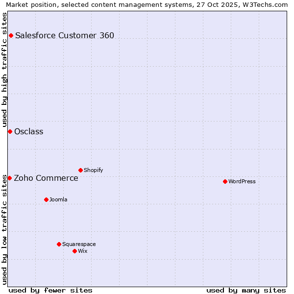 Market position of Salesforce Customer 360 vs. Osclass vs. Zoho Commerce