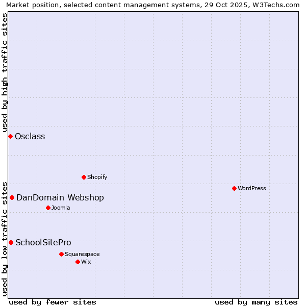 Market position of DanDomain Webshop vs. SchoolSitePro vs. Osclass