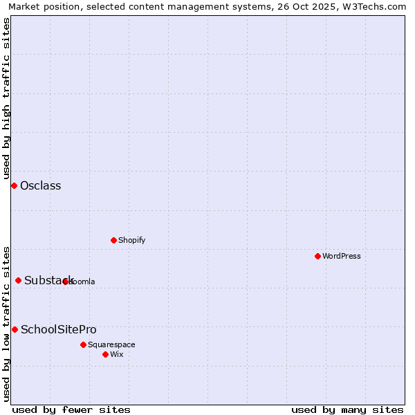 Market position of Substack vs. SchoolSitePro vs. Osclass