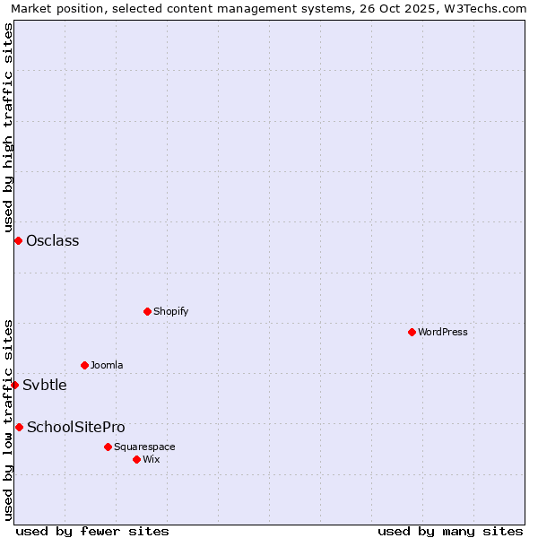Market position of SchoolSitePro vs. Osclass vs. Svbtle