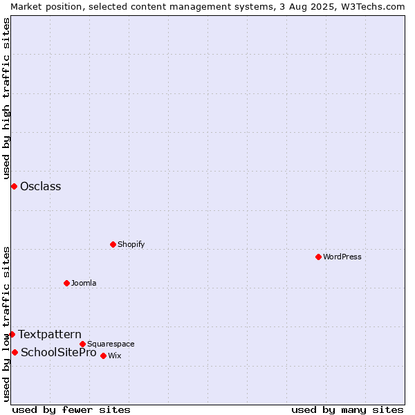 Market position of SchoolSitePro vs. Osclass vs. Textpattern