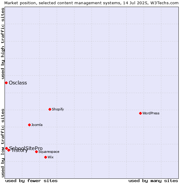 Market position of Tistory vs. SchoolSitePro vs. Osclass