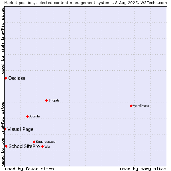 Market position of SchoolSitePro vs. Osclass vs. Visual Page