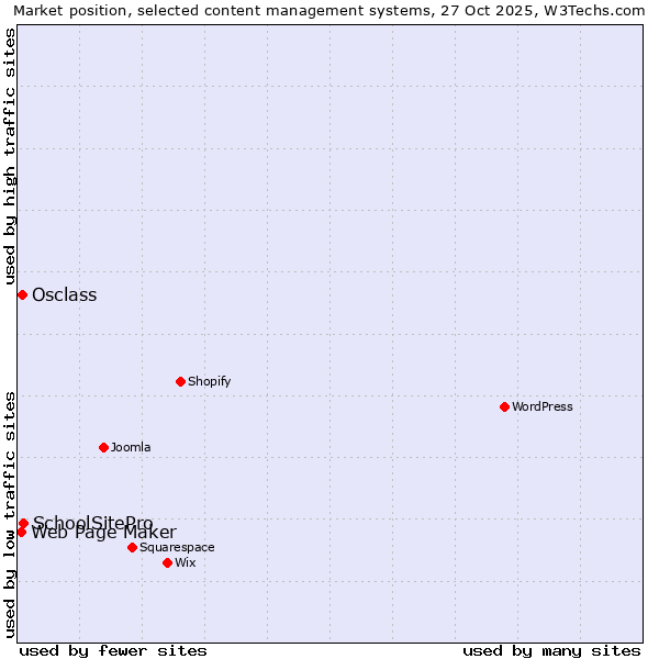 Market position of SchoolSitePro vs. Osclass vs. Web Page Maker