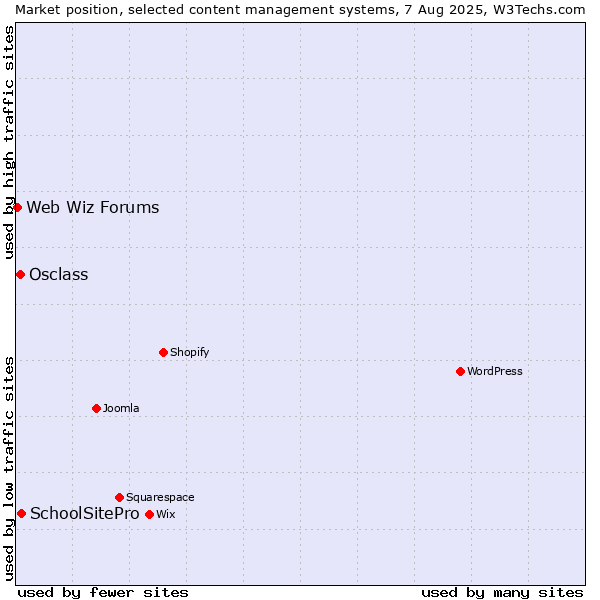 Market position of SchoolSitePro vs. Osclass vs. Web Wiz Forums