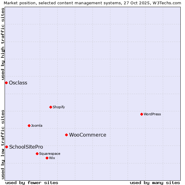 Market position of WooCommerce vs. SchoolSitePro vs. Osclass