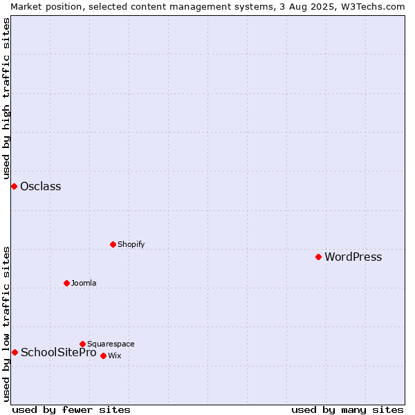 Market position of WordPress vs. SchoolSitePro vs. Osclass