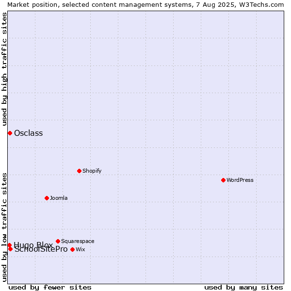 Market position of SchoolSitePro vs. Osclass vs. Hugo Blox
