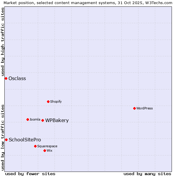 Market position of WPBakery vs. SchoolSitePro vs. Osclass