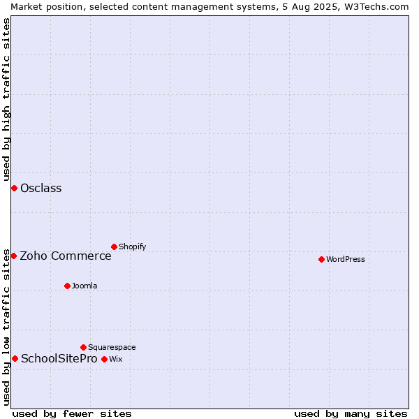 Market position of SchoolSitePro vs. Osclass vs. Zoho Commerce