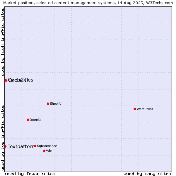 Market position of Osclass vs. OpenCities vs. Textpattern