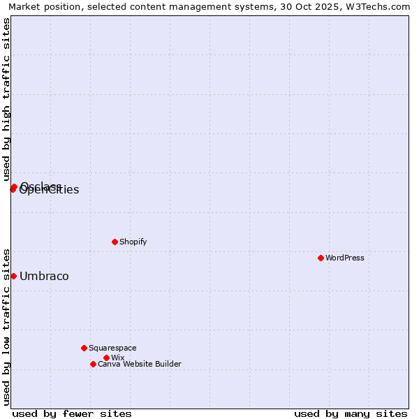 Market position of Osclass vs. Umbraco vs. OpenCities