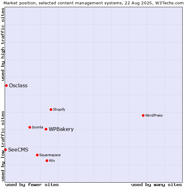 Market position of WPBakery vs. Osclass vs. SeeCMS