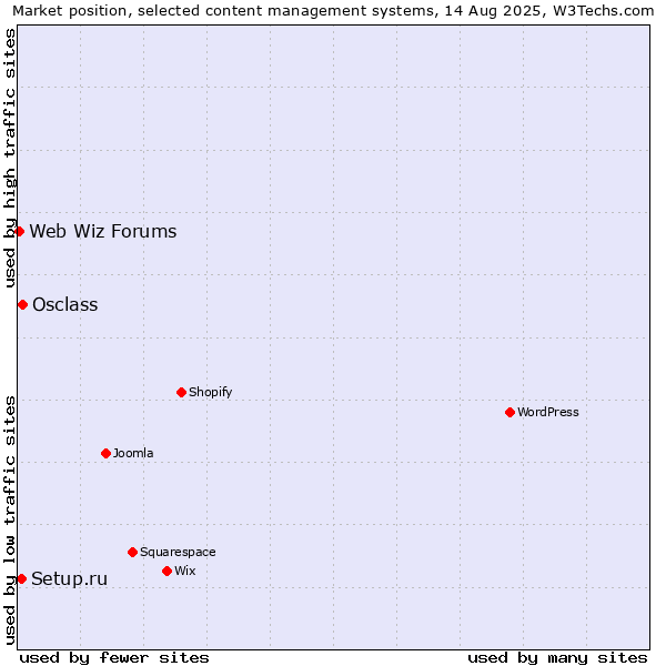 Market position of Osclass vs. Setup.ru vs. Web Wiz Forums