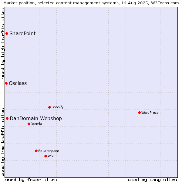 Market position of DanDomain Webshop vs. SharePoint vs. Osclass