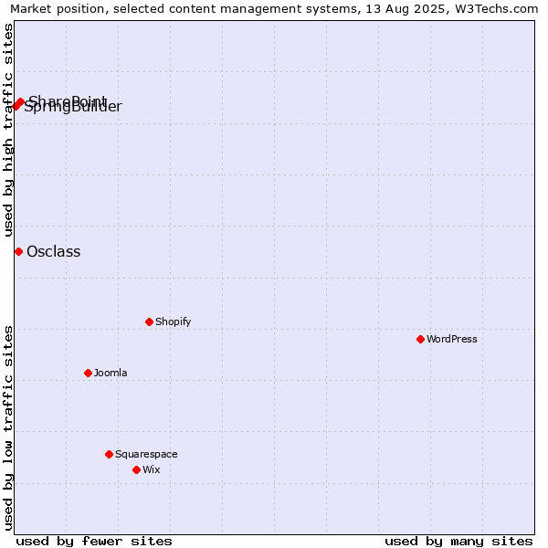 Market position of SharePoint vs. Osclass vs. SpringBuilder