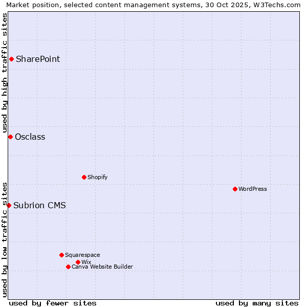 Market position of SharePoint vs. Osclass vs. Subrion CMS