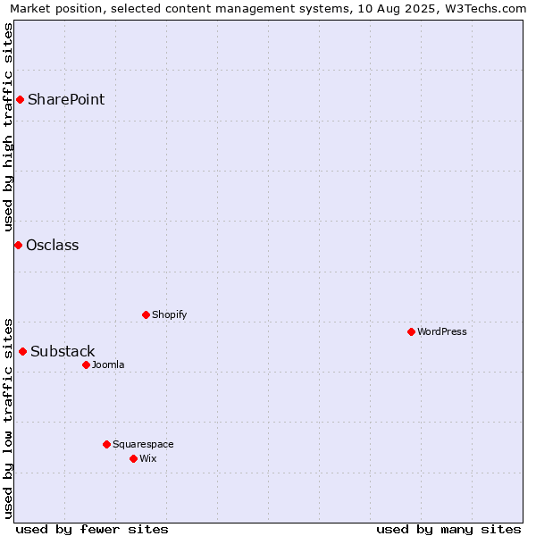 Market position of Substack vs. SharePoint vs. Osclass