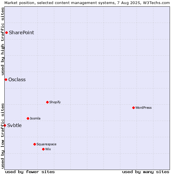 Market position of SharePoint vs. Osclass vs. Svbtle