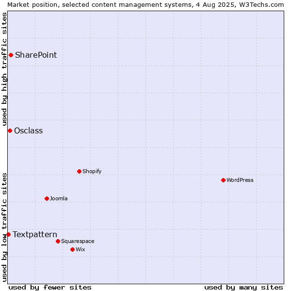 Market position of SharePoint vs. Osclass vs. Textpattern