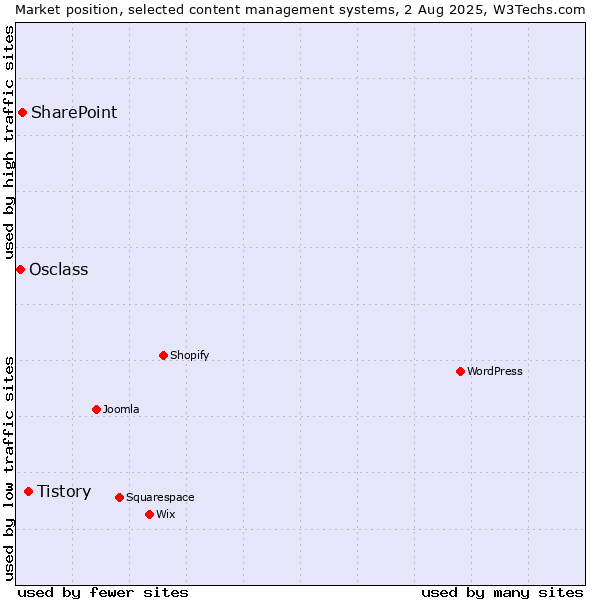 Market position of Tistory vs. SharePoint vs. Osclass