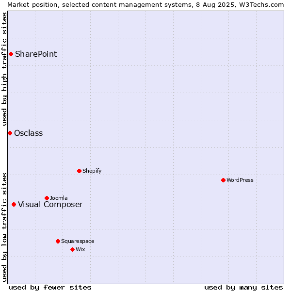 Market position of Visual Composer vs. SharePoint vs. Osclass