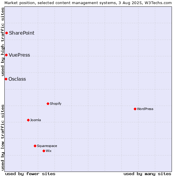 Market position of SharePoint vs. VuePress vs. Osclass