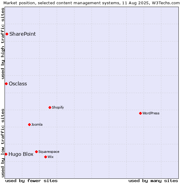 Market position of SharePoint vs. Osclass vs. Hugo Blox