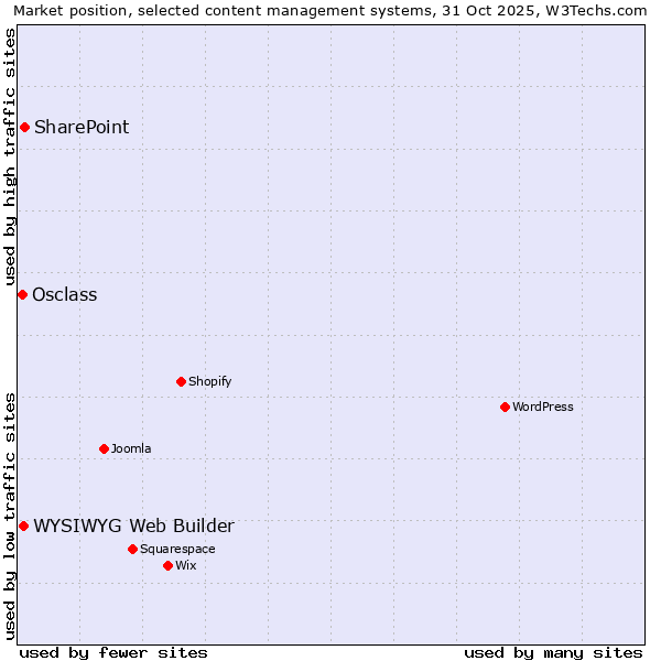 Market position of SharePoint vs. WYSIWYG Web Builder vs. Osclass