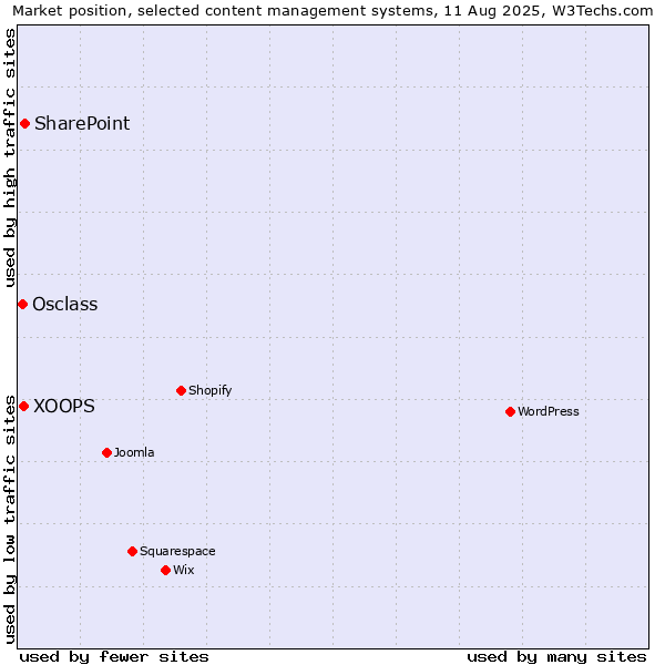 Market position of SharePoint vs. XOOPS vs. Osclass