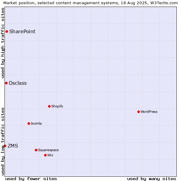 Market position of SharePoint vs. Osclass vs. ZMS
