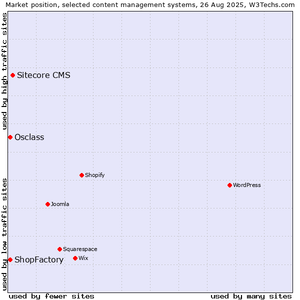 Market position of Sitecore CMS vs. Osclass vs. ShopFactory