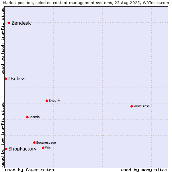 Market position of Zendesk vs. Osclass vs. ShopFactory