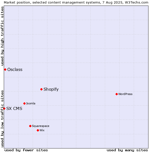Market position of Shopify vs. Osclass vs. SX CMS