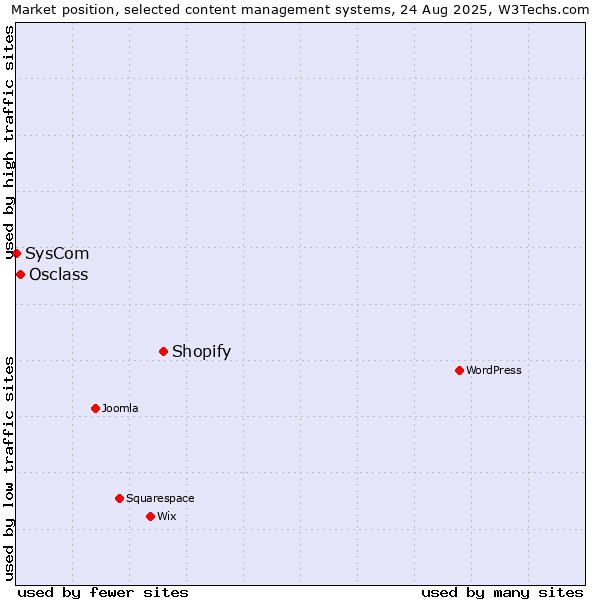 Market position of Shopify vs. Osclass vs. SysCom