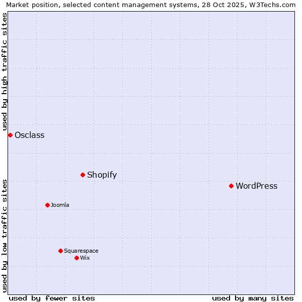 Market position of WordPress vs. Shopify vs. Osclass