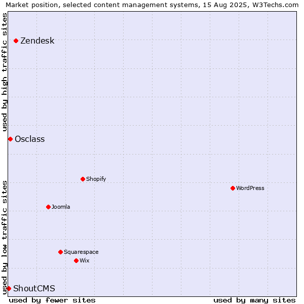 Market position of Zendesk vs. Osclass vs. ShoutCMS