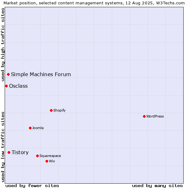 Market position of Tistory vs. Simple Machines Forum vs. Osclass
