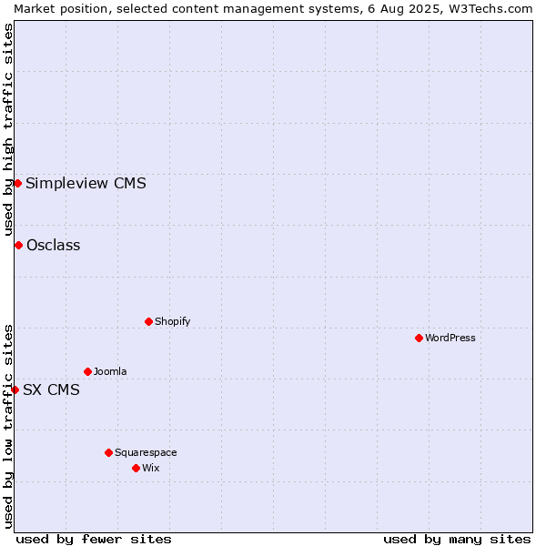 Market position of Osclass vs. Simpleview CMS vs. SX CMS
