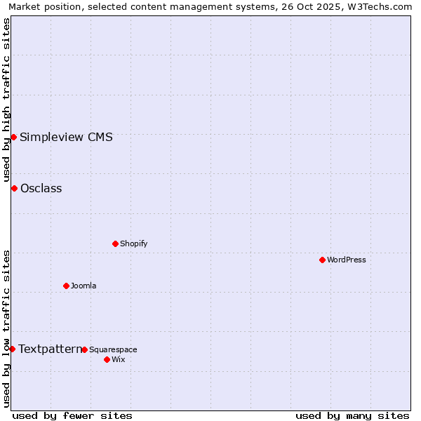 Market position of Osclass vs. Simpleview CMS vs. Textpattern