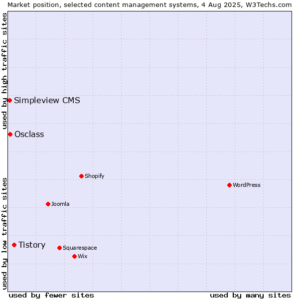Market position of Tistory vs. Osclass vs. Simpleview CMS