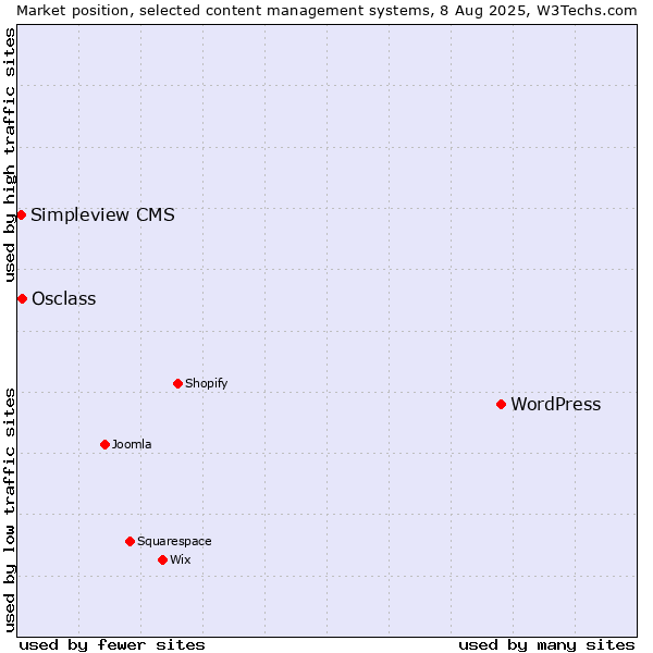 Market position of WordPress vs. Osclass vs. Simpleview CMS