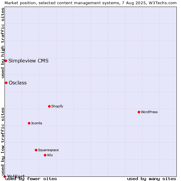 Market position of Osclass vs. Simpleview CMS vs. Yo!Kart