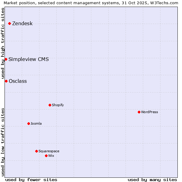 Market position of Zendesk vs. Osclass vs. Simpleview CMS